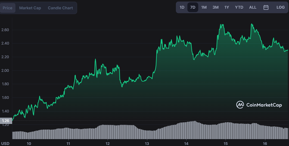 DYDX/USD daily chart: Coinmarketcap