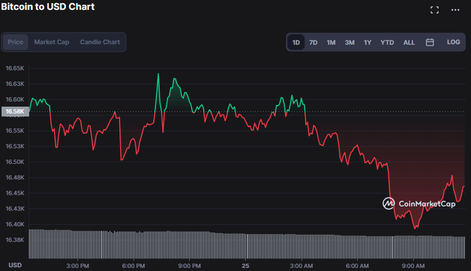  BTC/USD 24-hour price chart (source:CoinMarketCap)