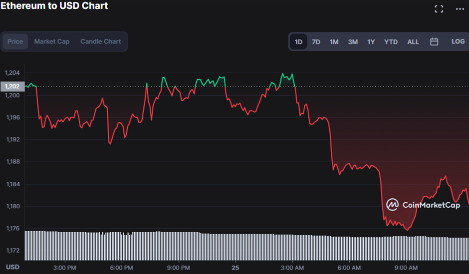 ETH/USD 24-hour price chart (source: MarketCap)