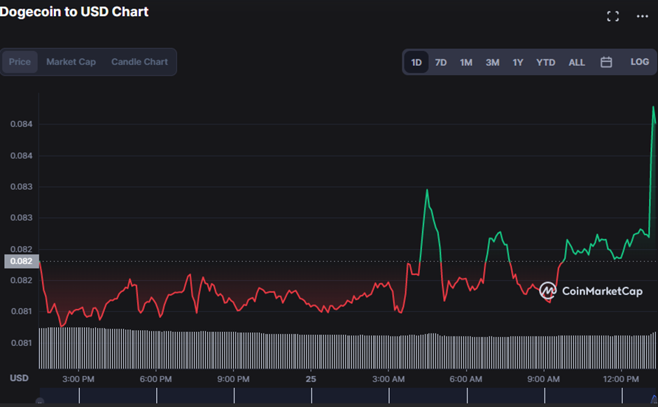    DOGE/USD 24-hour price chart (source: CoinMarketCap)