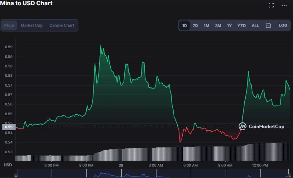  MINA/USD 24-hour price chart (source: CoinMarketCap)