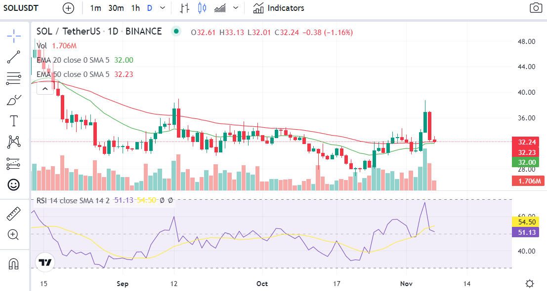 sol coin chart