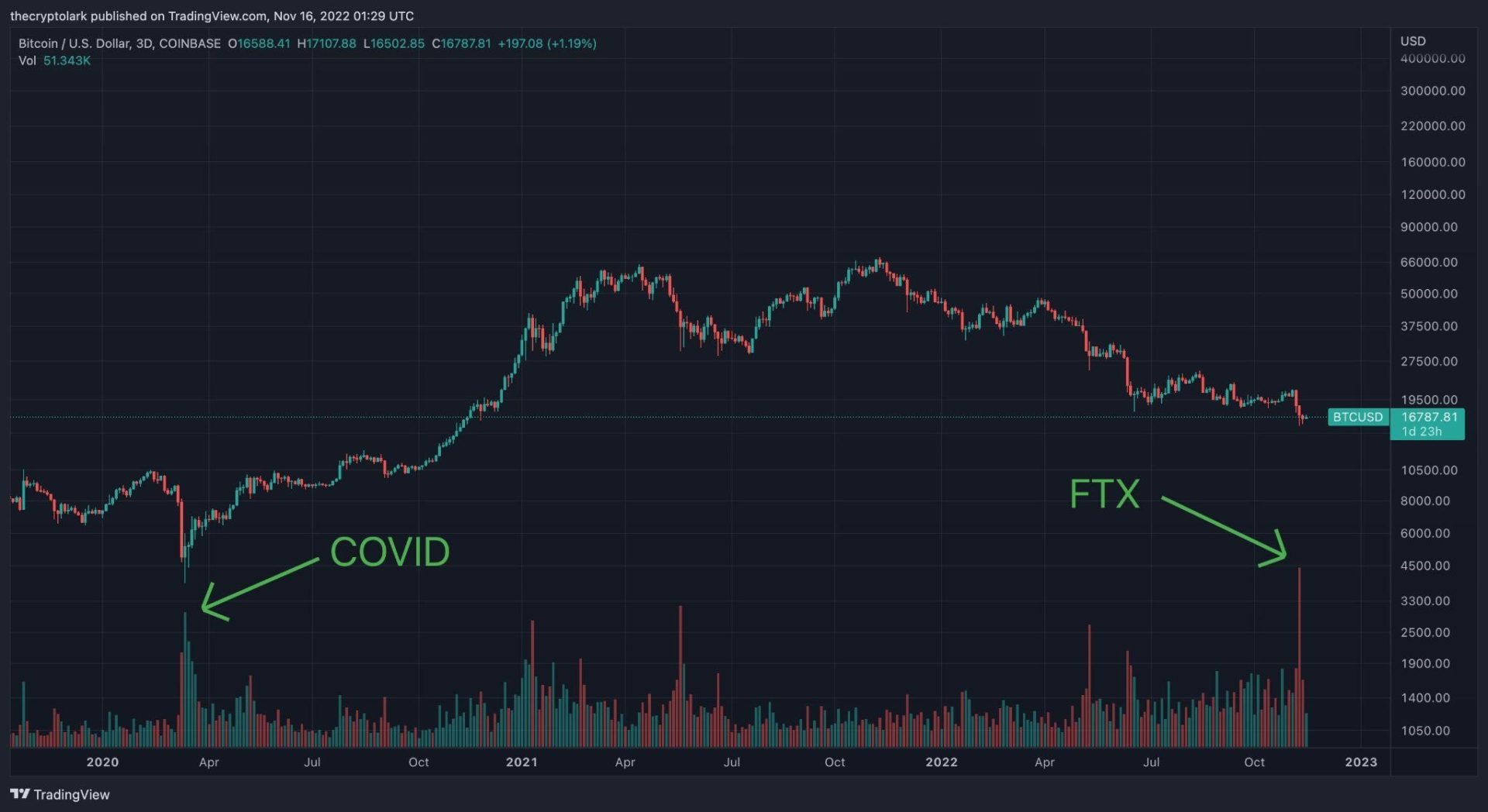 BTC Sell Volume Currently Higher Than That of COVID Sell-off - Coin Edition