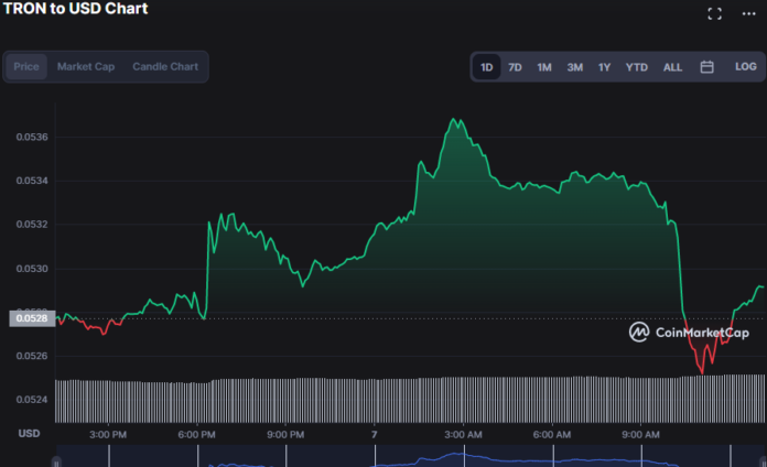 Tron's Bulls Dominate Despite Technical Indicator Projections - Coin 