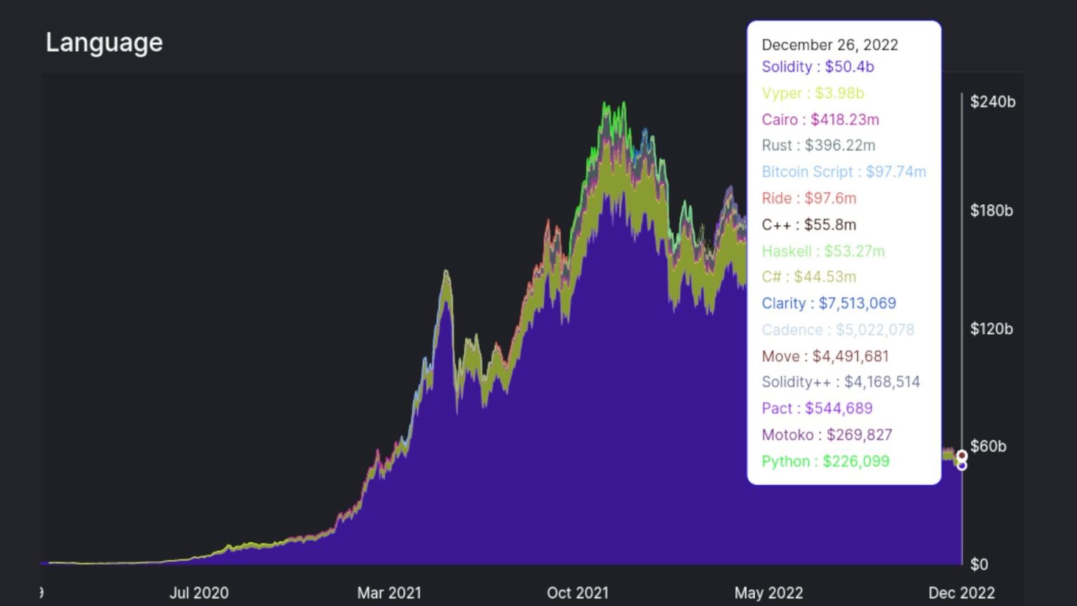 Cairo Overtakes Rust in Terms of Total Value Locked: Defi Llama - Coin ...