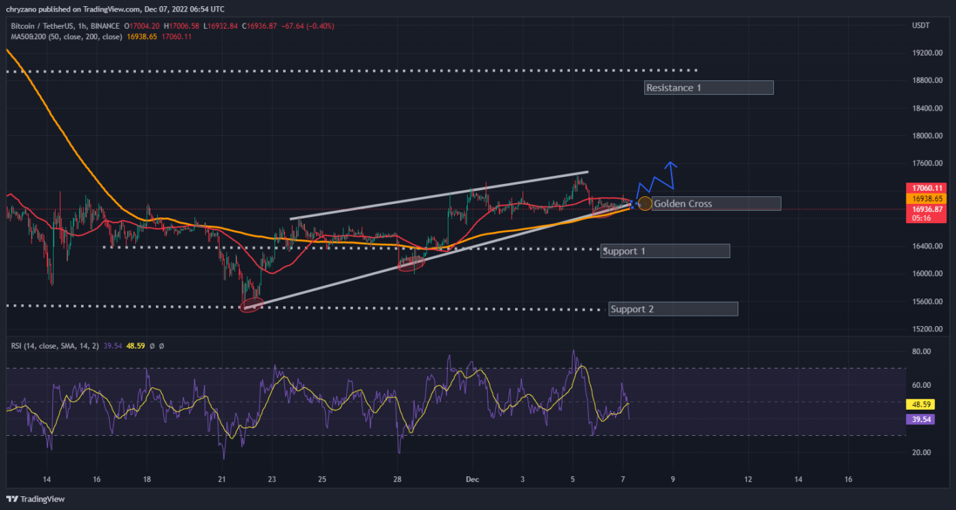 BTC is Forming The Next Ceiling at $17K, Peter Schiff - Coin Edition