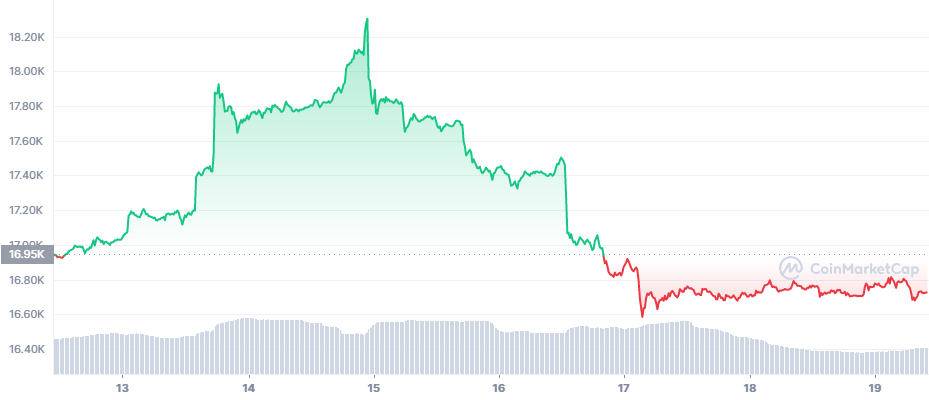 Hooked Protocol Price Prediction 2023-2030: Will HOOK Price Hit $3