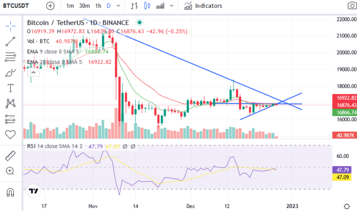 BTC’s Price Exits Short-Term Bullish Chart Pattern; What’s Next? - Coin ...