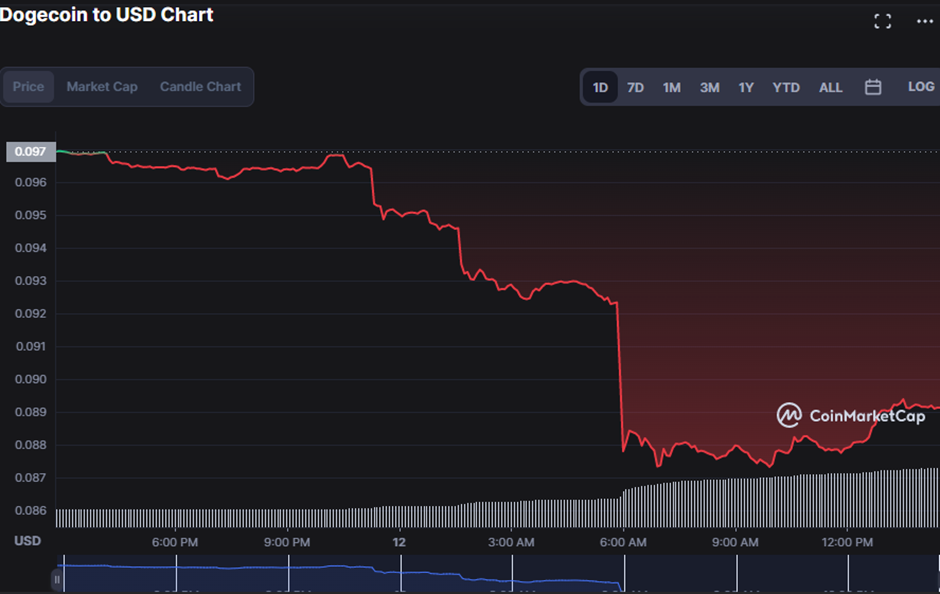 DOGE/USD 24-hour price chart (source :CoinMarketCap)