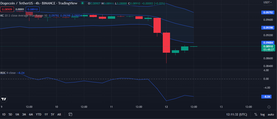 DOGE/USD 4-hour price chart (source :TradingView)