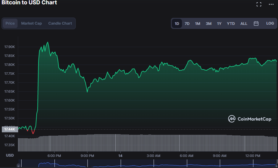 BTC/USD 24-hour price chart (source:CoinMarketCap)