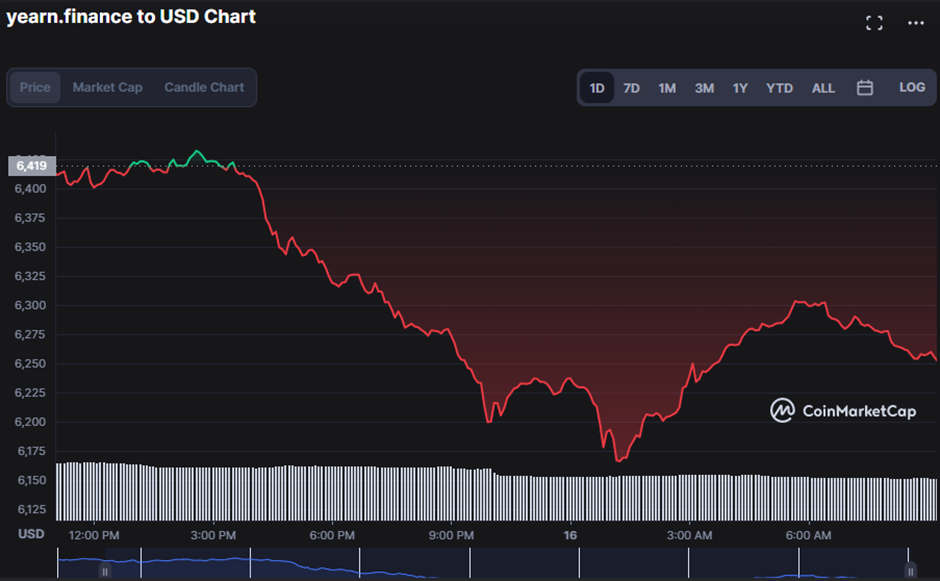 YFI/USD 24-hour price chart (source: CoinMarketCap)