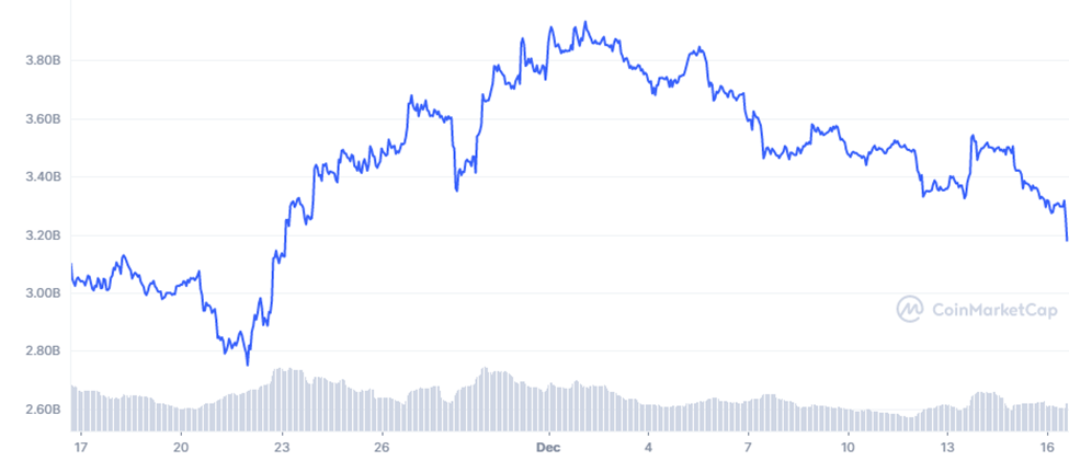 LINK/USDT 1-Month Trading Chart (Source: CoinMarketCap)