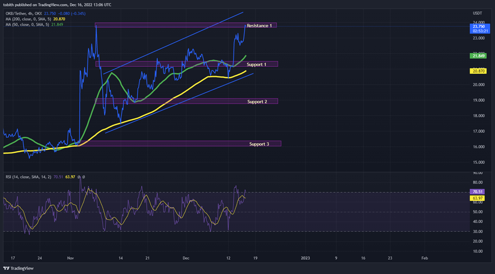 OKB/USDT 4-hour Trading Chart (Source:Trading View)