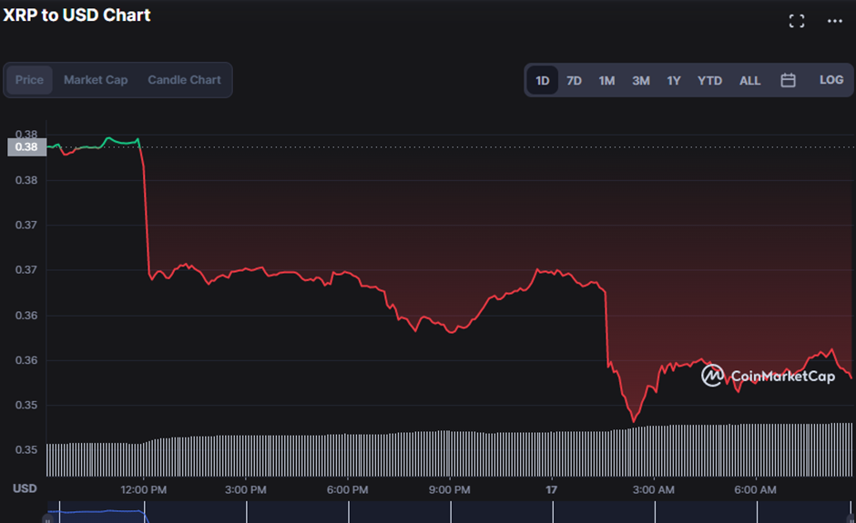 XRP/USD 24-hour price chart (source :CoinMarketCap)