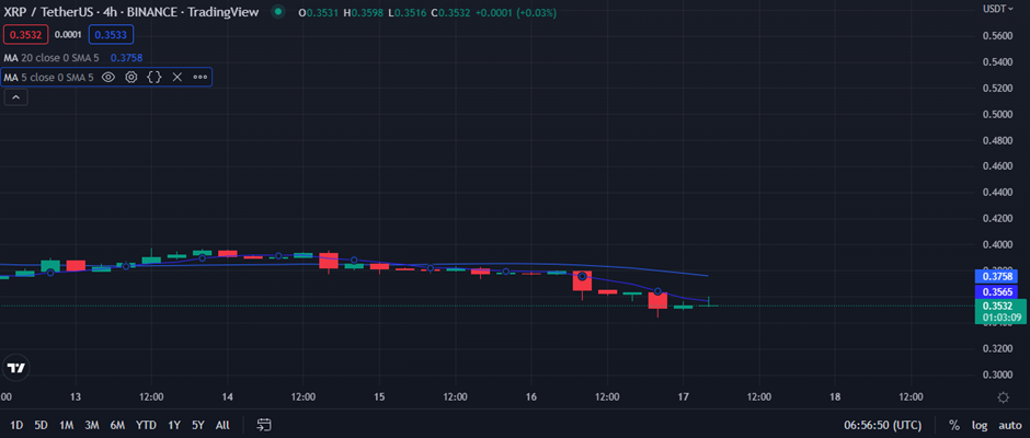 XRP/USD 4-hour price chart (source :TradingView)