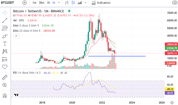 Weekly chart for BTC-USDT