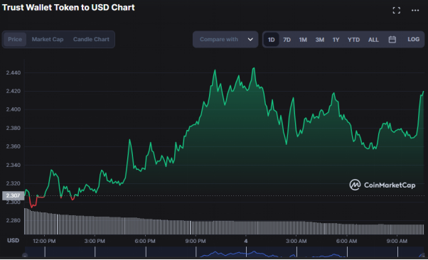 TWT/USD 24-hour price chart