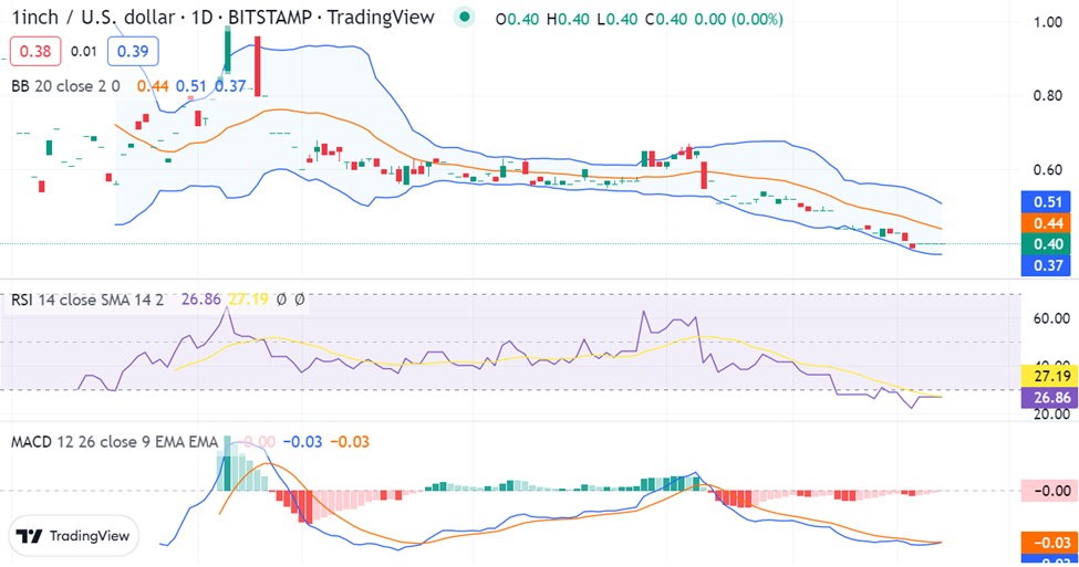 1INCH/USD 1-day chart: TradingView