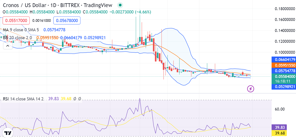 CRO/USD 1-day chart: TradingView