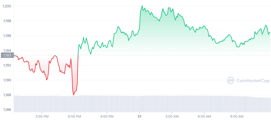 ETH/USDT 1-Day Trading Chart (Source: Coinmarketcap)]