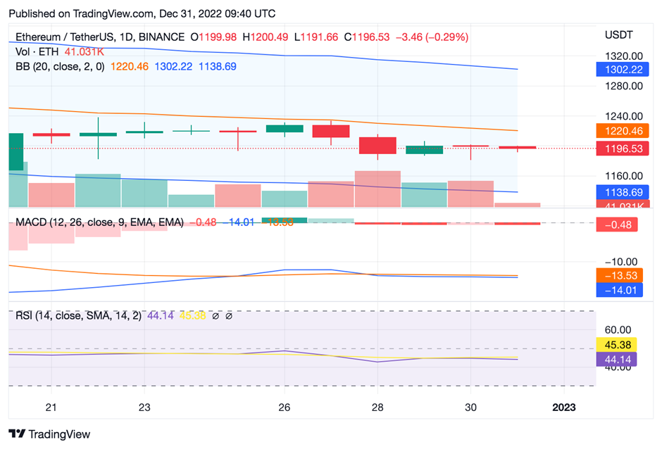 ETH/USDT 1-Day Trading Chart (Fuente: Tradingview)].