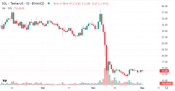 SOL NFT Transaction Volume Has Reached A New All-Time High - Coin Edition