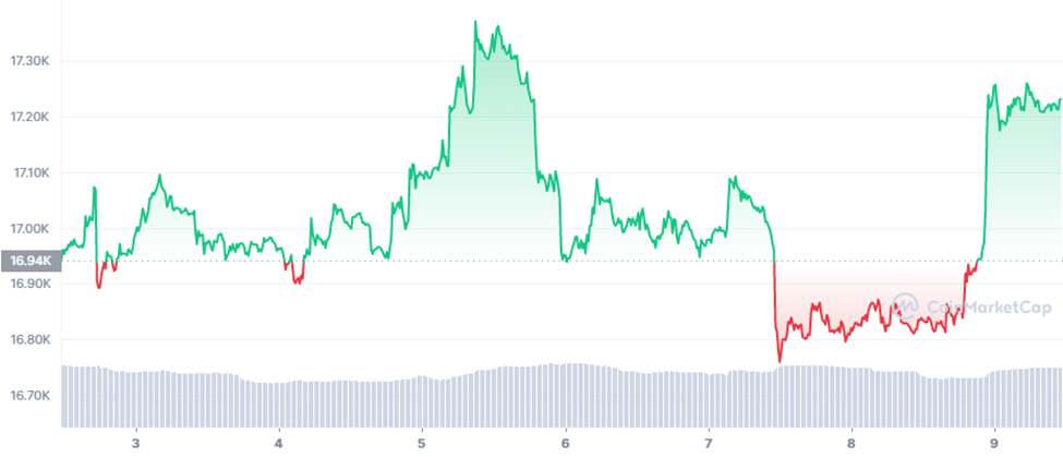 BTC-USD seven-day Trading Chart