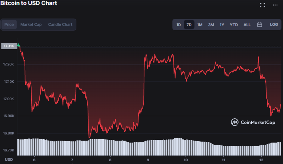BTC/USD 7-day price chart (source:CoinMarketCap)