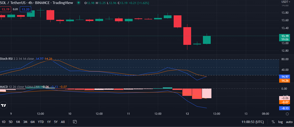 SOL/USD 4-hour price chart (source :TradingView)