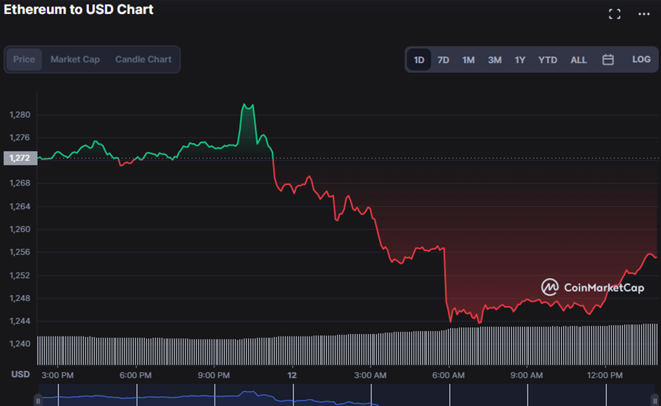ETH/USD 24-hour price chart (source : CoinMarketCap)