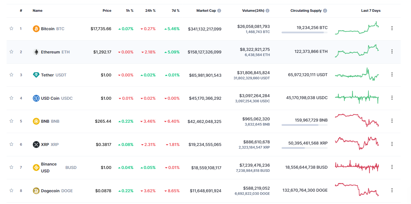 XRP Flips Binance USD To Reclaim 6th Spot In Crypto Rankings Coin Edition