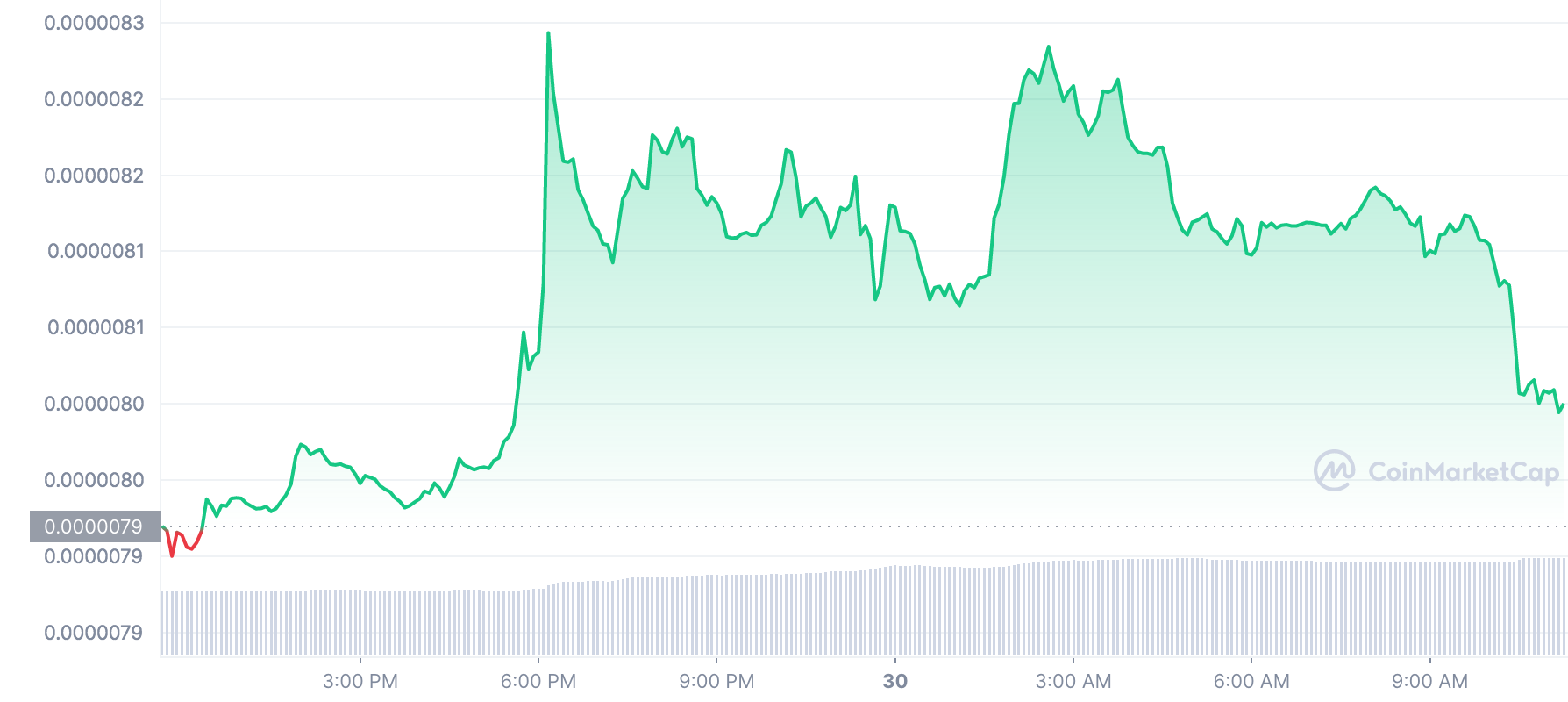 Shib Bulls To Target $0.0000085, After A Positive Bullish Trend - Coin 