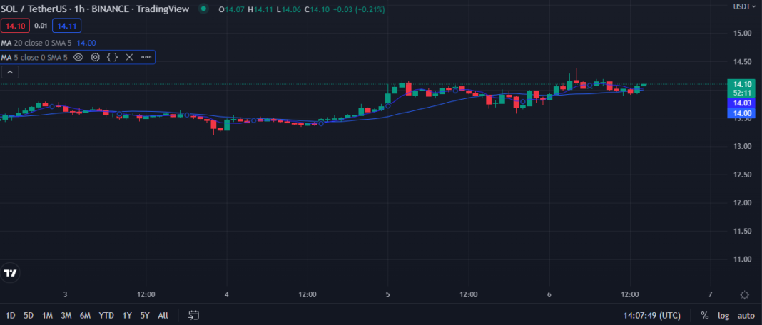 Solana (SOL) Rallies 1.41% Despite Prolonged Sell-off as Buyers Flood ...