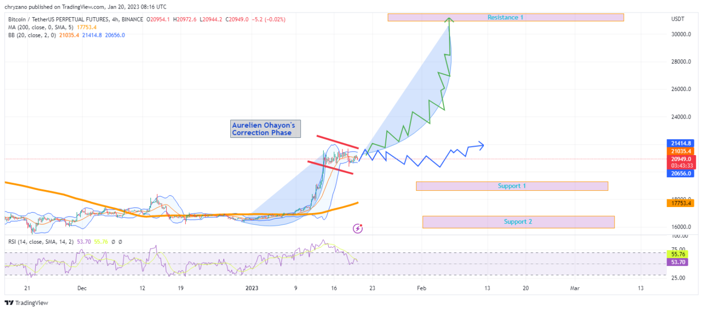XOR Strategy CEO Predicts Exponential Rise For BTC on the Horizon