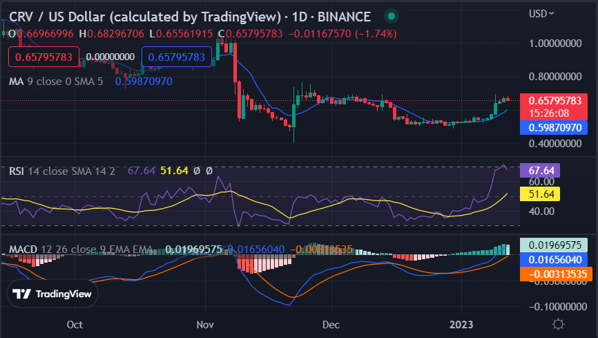 CRV/USD 1-day price chart, Source TradingView