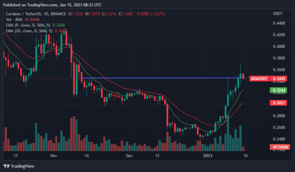 Technical Indicator Suggests ADA’s Bullish Momentum Could Continue ...