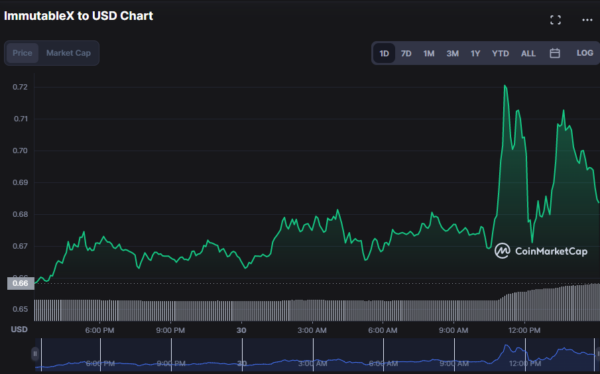 Bullish Supremacy Anticipated in IMX Market; Builds Hope for Gains ...