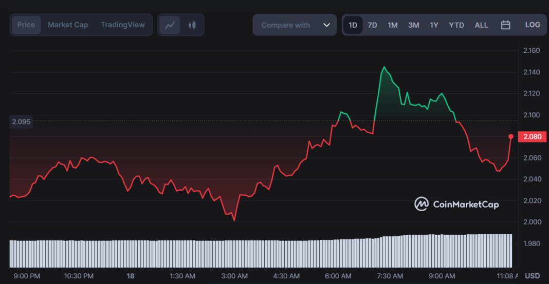 Lido DAO (LDO) Price Corrects Down to $2.05 Amid Bearish Market - Coin ...