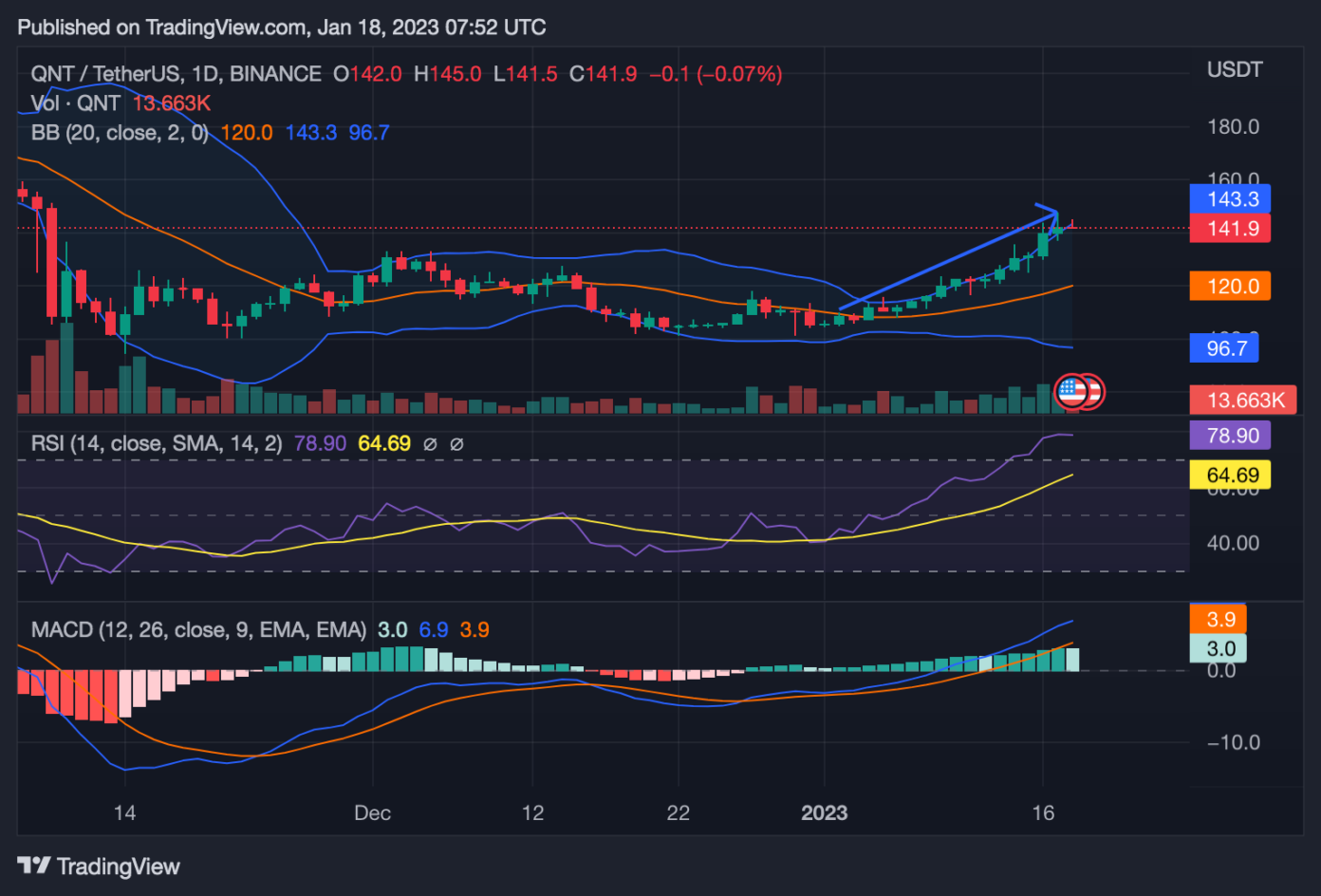 Query Qnt Bulls’ Strong Momentum Aims to Push QNT to $149 Crucial Resistance ...