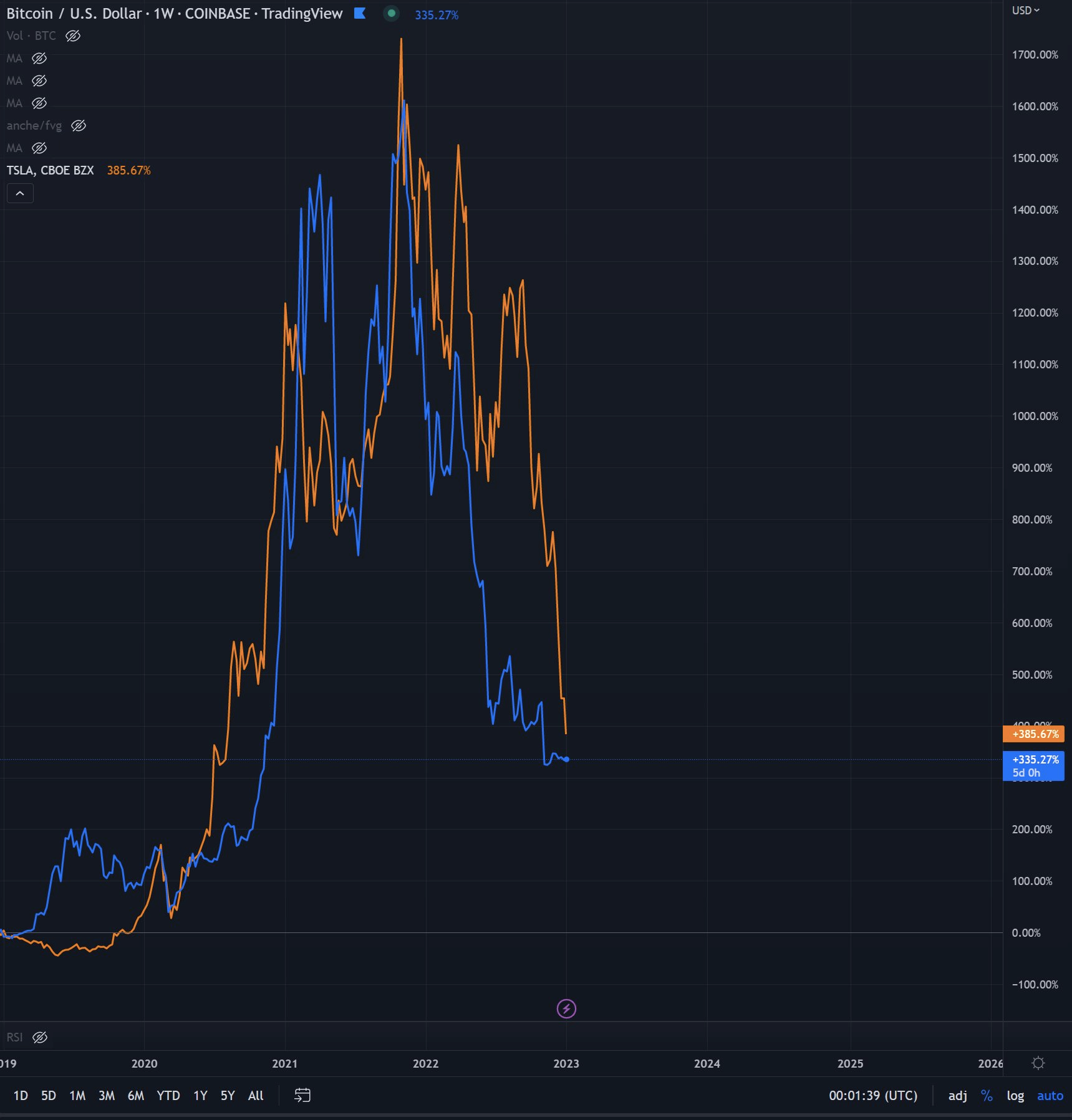 Bitcoin's Correlation to Tech Stocks is Hitting Record Levels - Coin ...
