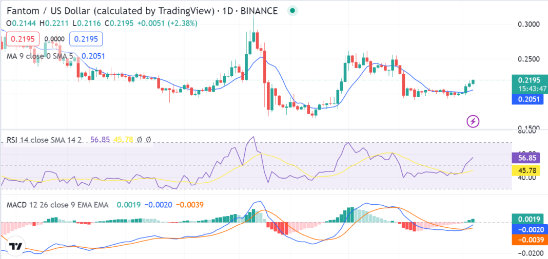 Fantom Price Analysis: Bullish Momentum Pushes Price Up to $0.2201 ...