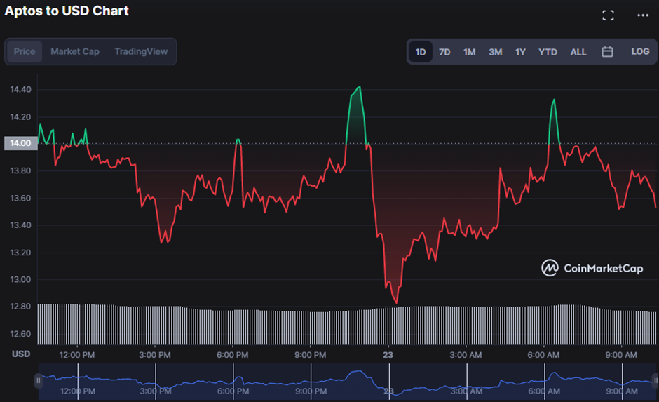 APT/USD 24-hour price chart (source: CoinMarketCap)