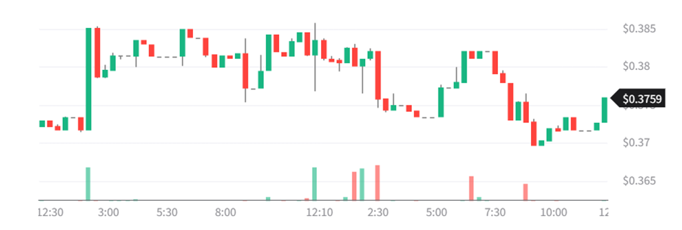 ADA Price Over the Last 24 Hours
