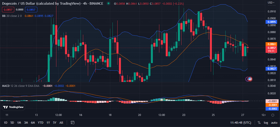 DOGE/USD 4-hour price chart (source: TradingView)