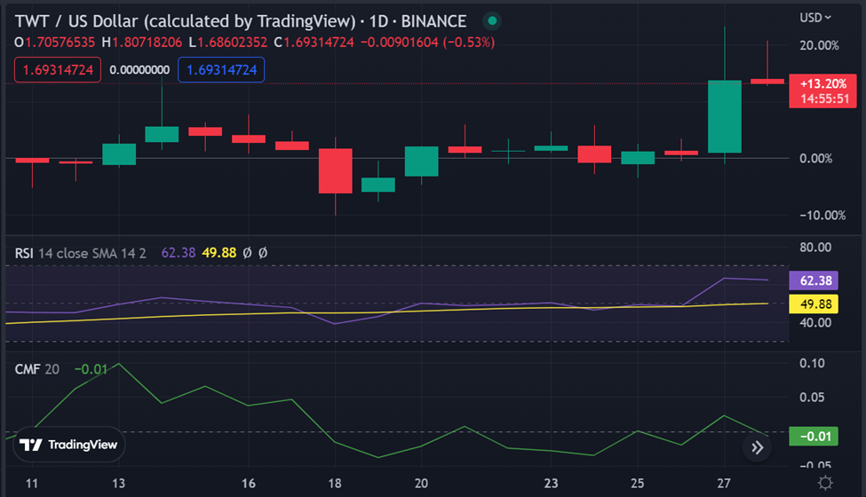 TWT/USD 1-day chart:TradingView
