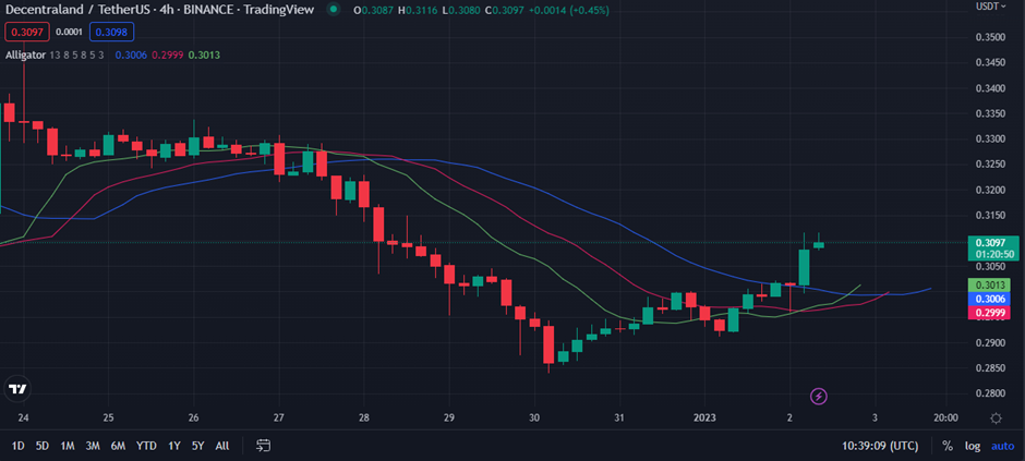MANA/USD 4-hour price chart (source: TradingView)