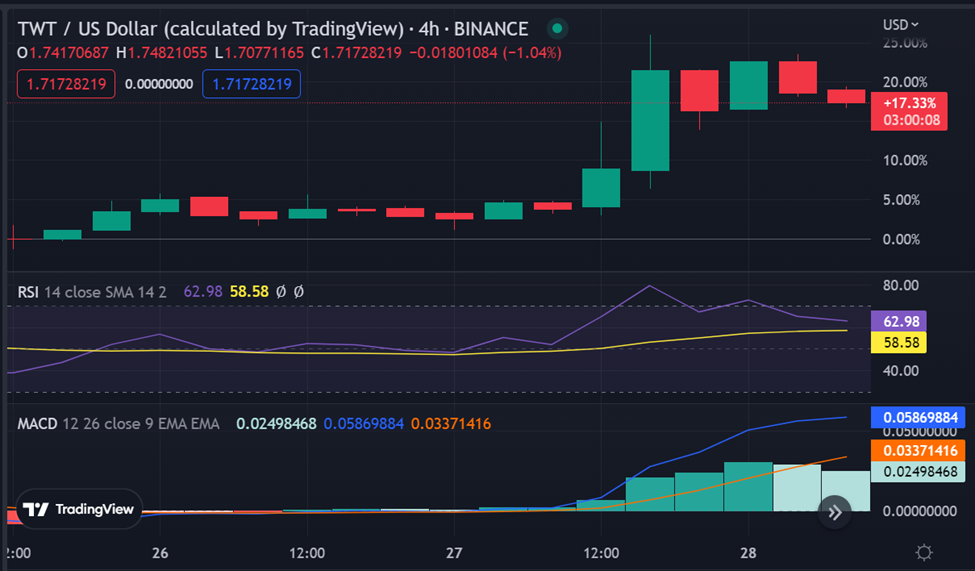 TWT/USD 4-hour chart: TradingView