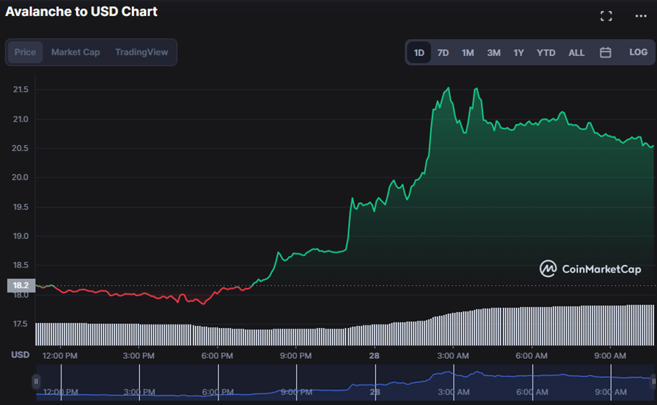 AVAX/USD 24-hour price chart (source: CoinMarketCap)