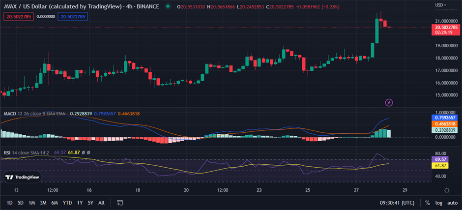 AVAX/USD 4-hour price chart (source: TradingView)